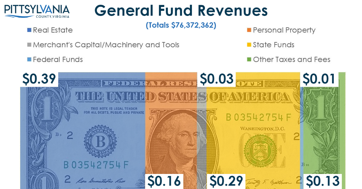 FY 23 Revenues Graphic