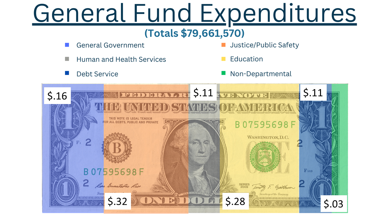 Dollar Bill Slide Expenditures 2023