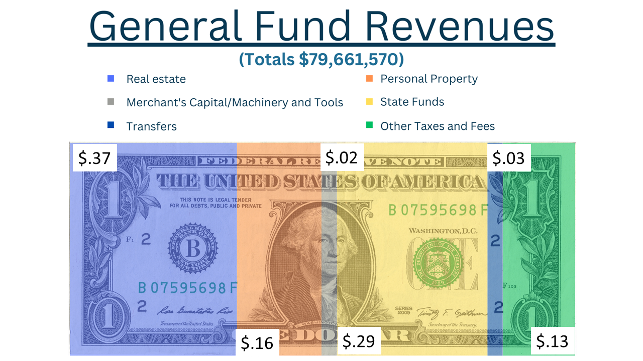 Dollar Bill Slide Revenues 2023