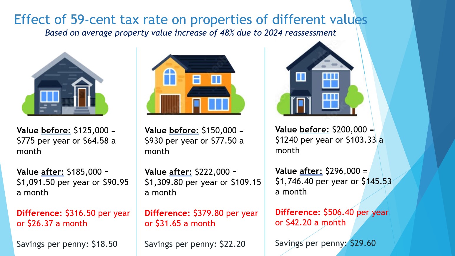 Effect of Tax Rate