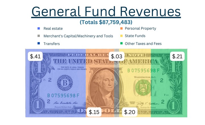 general fund revenues update 4-4