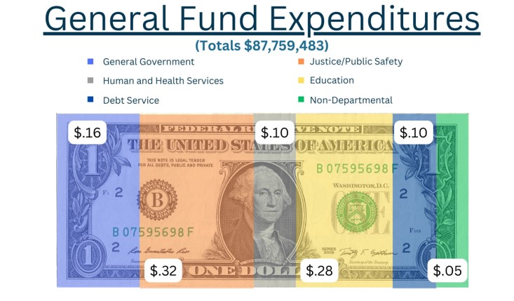 general fund expenditure update 4-4