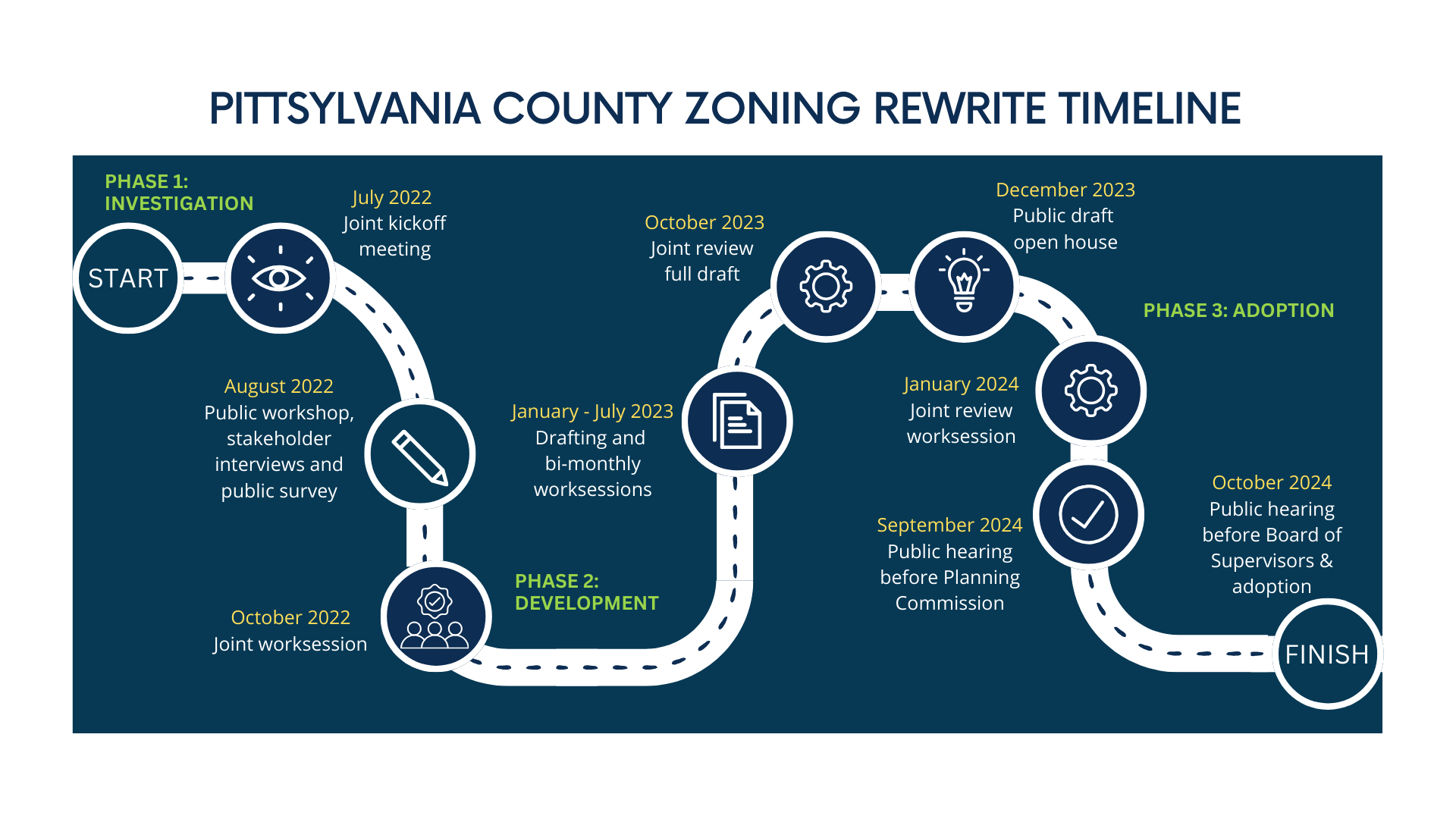 Zoning timeline 2024