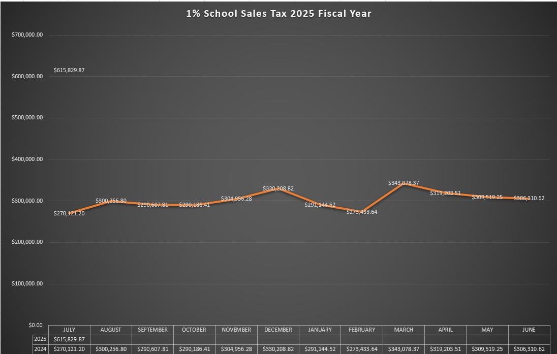 1% School Sales Tax 2025 Fiscal Year (Sept 2024)