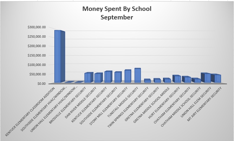 Money Spent by School (Sept 2024)