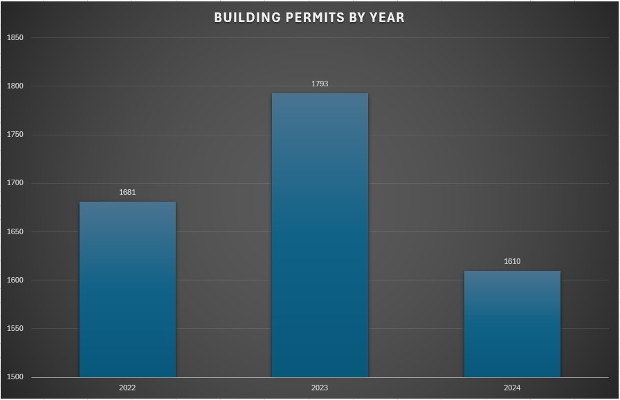 Bldg Permits by Year