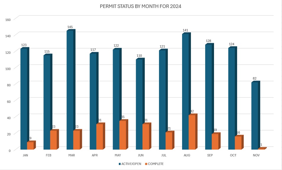 Permit Status By Month 2024