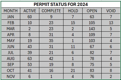 Permit Status For 2024