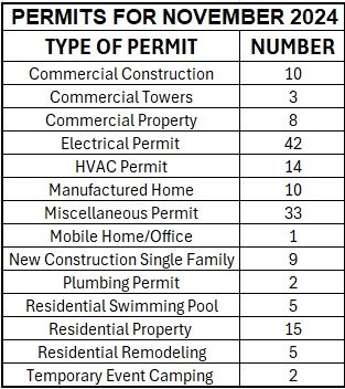 Permits for November 2024