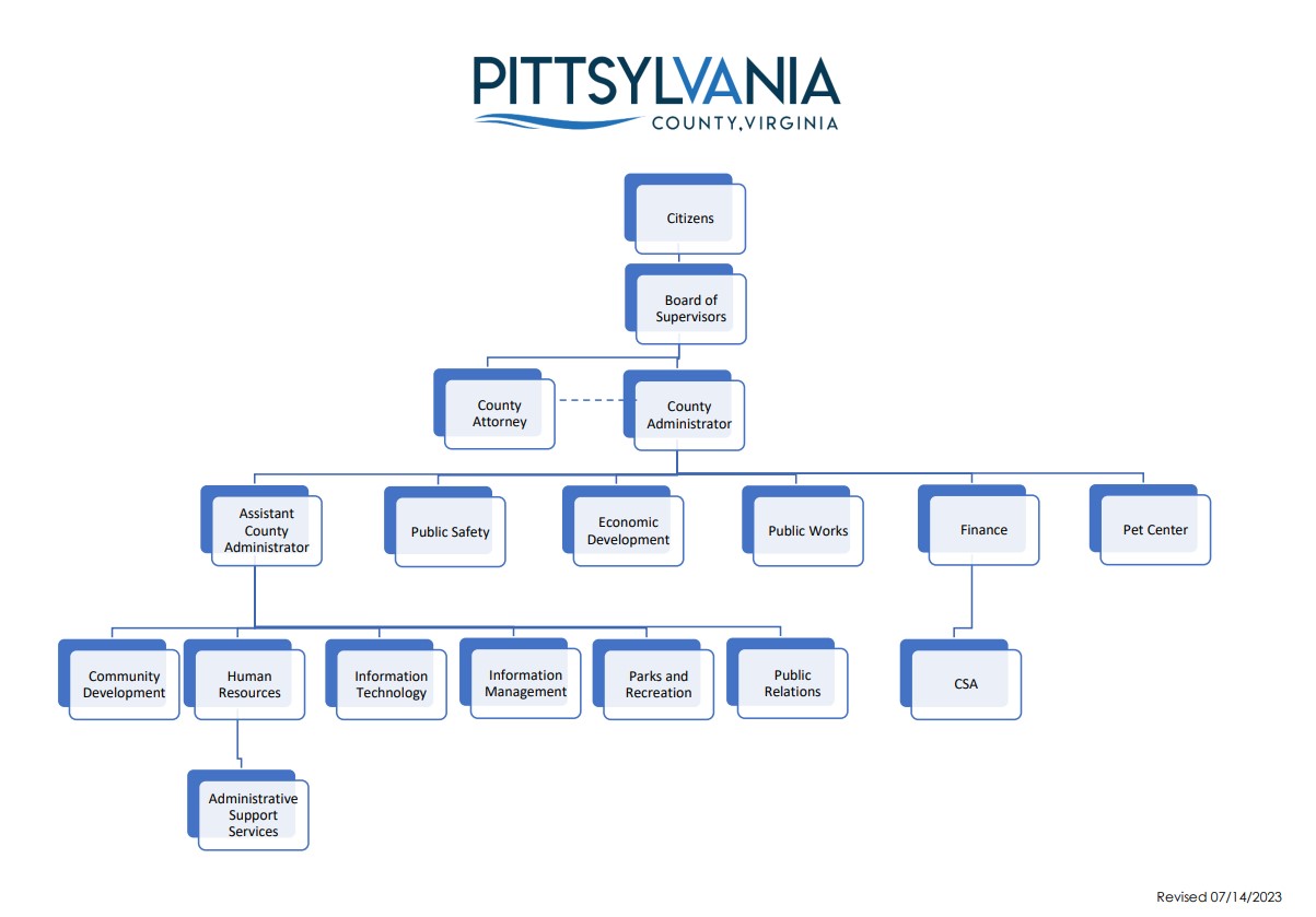 Organizational Chart for Pittsylvania County Government